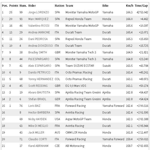ผลการแข่งขัน MotoGP สนาม Automotodrom Brno ที่ Czech Republic ปี 2015