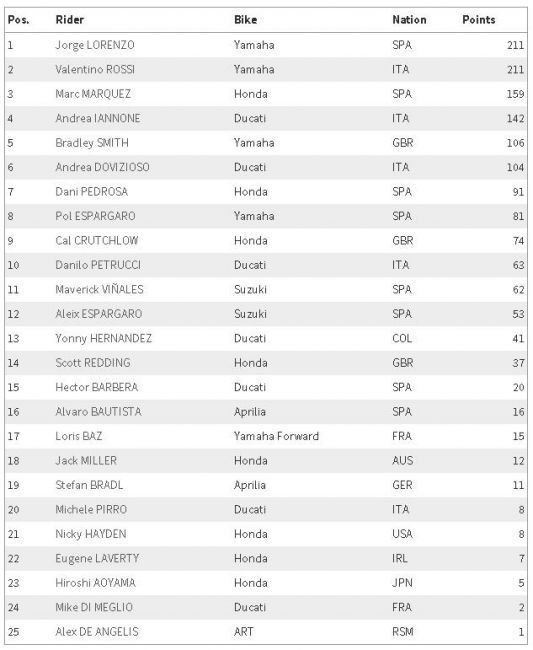 คะแนนรวม MotoGP ณ สนาม Automotodrom Brno ที่ Czech Republic ปี 2015